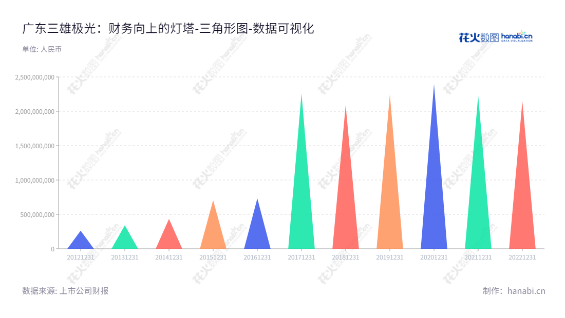 广东三雄极光照明股份有限公司(300625)是一家新能源企业,主营京东绿色照明灯具、照明光源及照明控制类产品的研发、生产和销售。,"300625","三雄极光","PAK","张宇涛","张宇涛","国证A指","数据可视化","上市公司财报","数据分析","三角形图","花火数图","图表"