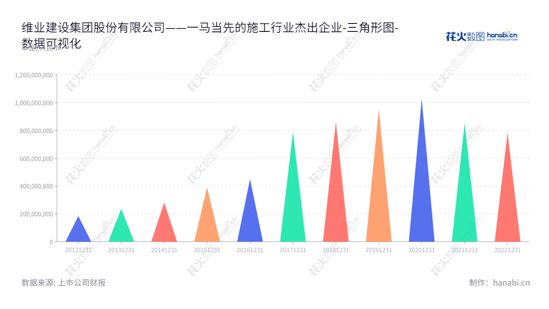description的内容如下:维业建设集团股份有限公司是一家位于广东深圳市的建筑装饰和土木工程施工企业,董事长张巍,总经理曹冬,拥有丰富的经验和强大的技术能力,致力于为客户提供满意的建筑服务。,"300621","维业股份","Weiye","张巍","曹冬","国证A指","数据可视化","上市公司财报","数据分析","三角形图","花火数图","图表"