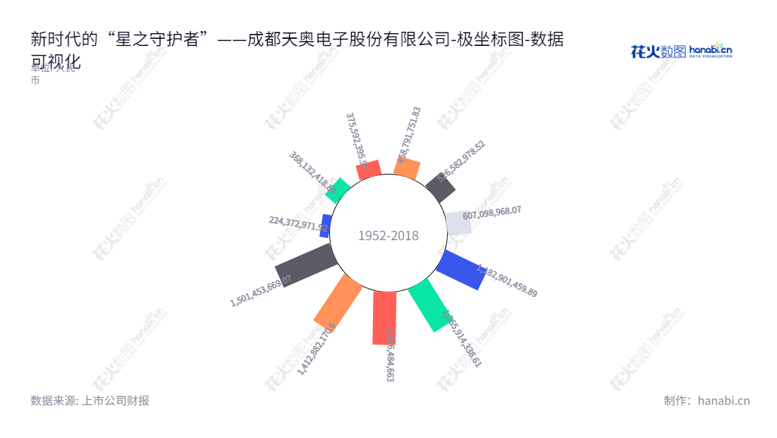 成都天奥电子股份有限公司是一家位于四川成都市的时间频率产品、北斗卫星应用产品研发、设计、生产和销售的公司，董事长为赵晓虎，总经理为刘江。,"002935","天奥电子","Spaceon Electronics","赵晓虎","刘江","国证2000","国证Ａ指","深市精选","中小创新","中证央企","数据可视化","上市公司财报","数据分析","极坐标图","花火数图","图表"
