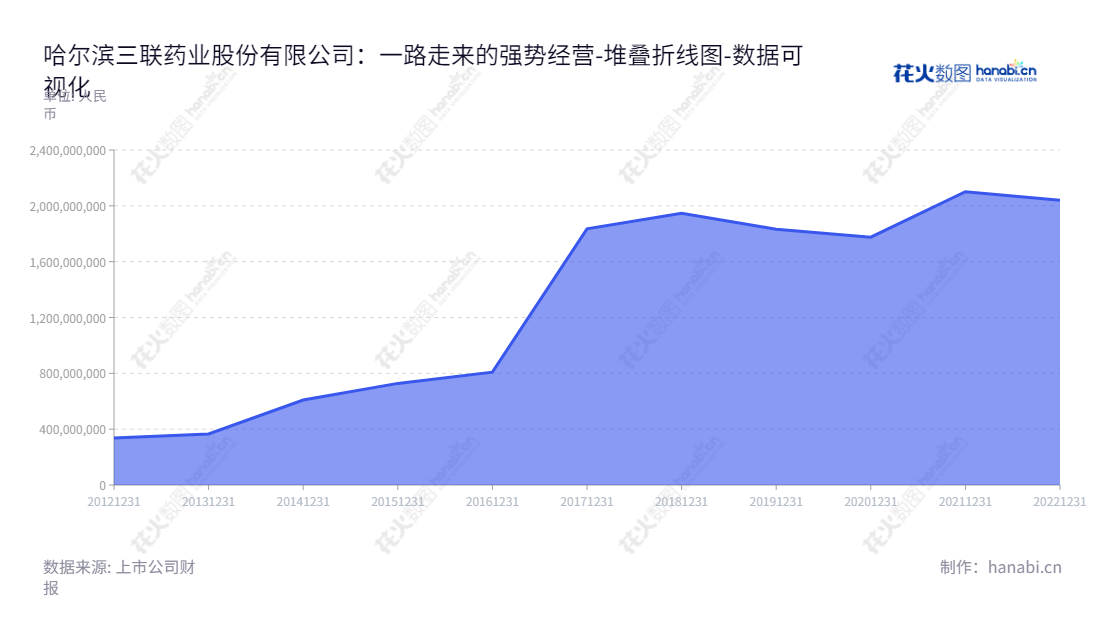 哈尔滨三联药业股份有限公司（002900），位于黑龙江哈尔滨，是国际知名的医药制造商，主营小容量注射剂、冻干粉针剂、固体制剂、非PVC软袋大输液、塑瓶大输液、玻瓶大输液、原料药、医疗器械及化妆品。哈尔滨三联药业股份有限公司是一家在知名证券交易所上市的企业，其归属于母公司股东权益合计在近十年内均有大幅提升。,"002900","哈三联","Harbin Medisan","秦剑飞","秦剑飞","国证2000","国证Ａ指","深市精选","数据可视化","上市公司财报","数据分析","堆叠折线图","花火数图","图表"