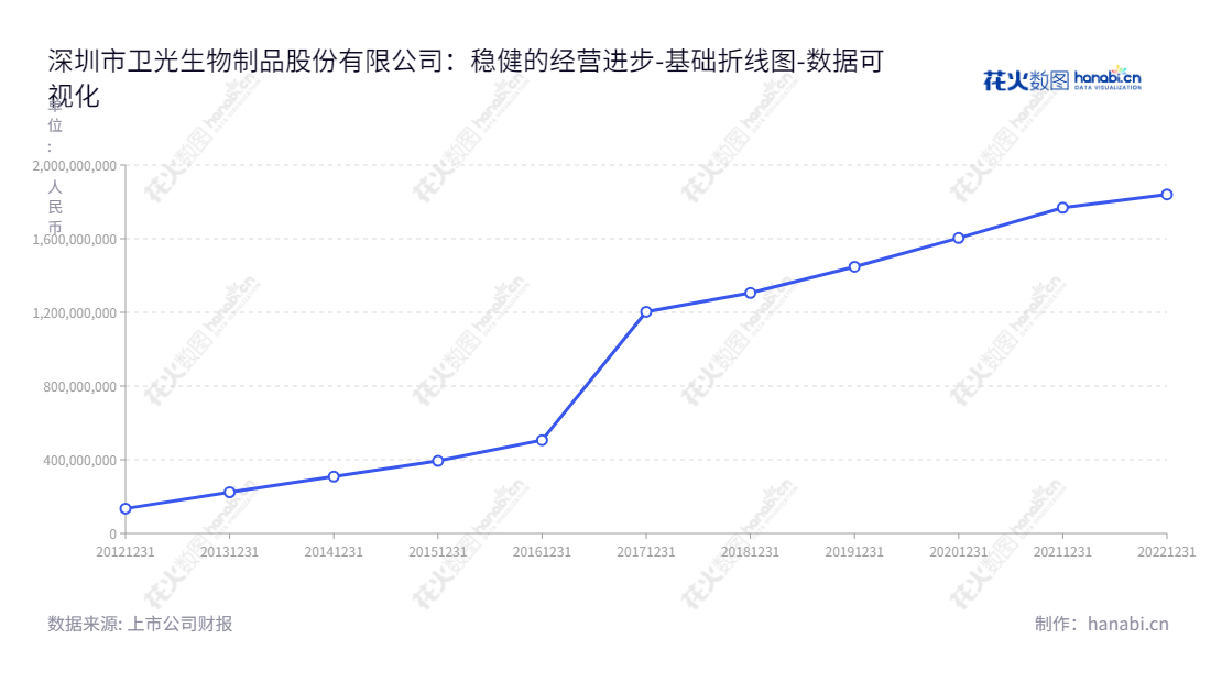深圳市卫光生物制品股份有限公司是一家位于中国广东深圳市,致力于生物制品研发、生产及销售的公司,主要产品包括体外诊断试剂、免疫诊断试剂、抗体、乳酸菌、细菌及联合制剂等。,"002880","卫光生物","Weiguang Biological","张战","郭采平","国证2000","国证A指","深市精选","数据可视化","上市公司财报","数据分析","基础折线图","花火数图","图表"