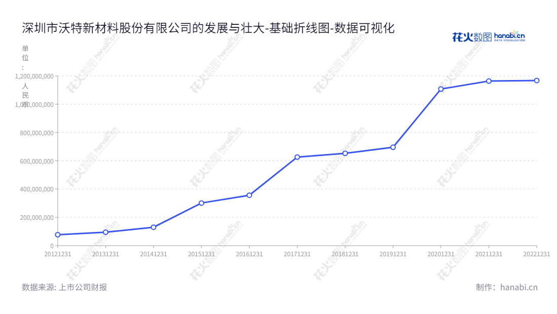 深圳沃特新材料股份有限公司是一家位于广东深圳市的改性工程塑料合金、改性通用塑料以及高性能功能高分子材料的研发、生产、销售和技术服务的公司。拥有多年的发展经验，是行业内的佼佼者。,"002886","沃特股份","Wote","吴宪","何征","国证2000","国证Ａ指","数据可视化","上市公司财报","数据分析","基础折线图","花火数图","图表"