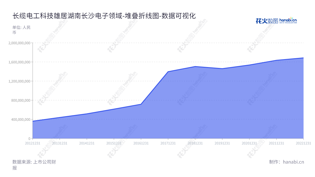长缆电工科技(002879)是湖南省长沙市位于的公司,董事长为俞涛,总经理为谢仕林,专注于电力电缆附件及配套产品的研发、生产、销售与服务。,"002879","长缆科技","Chang Lan Technology","俞涛","谢仕林","国证A指","数据可视化","上市公司财报","数据分析","堆叠折线图","花火数图","图表"