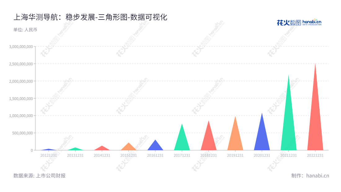 上海华测导航是一家从事高精度卫星导航定位技术的上市公司,专注于研发、生产和销售相关软硬件产品,并为行业客户提供优质服务。,"300627","华测导航","Huace Navigation","赵延平","朴东国","国证2000","国证A指","中小创新","数据可视化","上市公司财报","数据分析","三角形图","花火数图","图表"