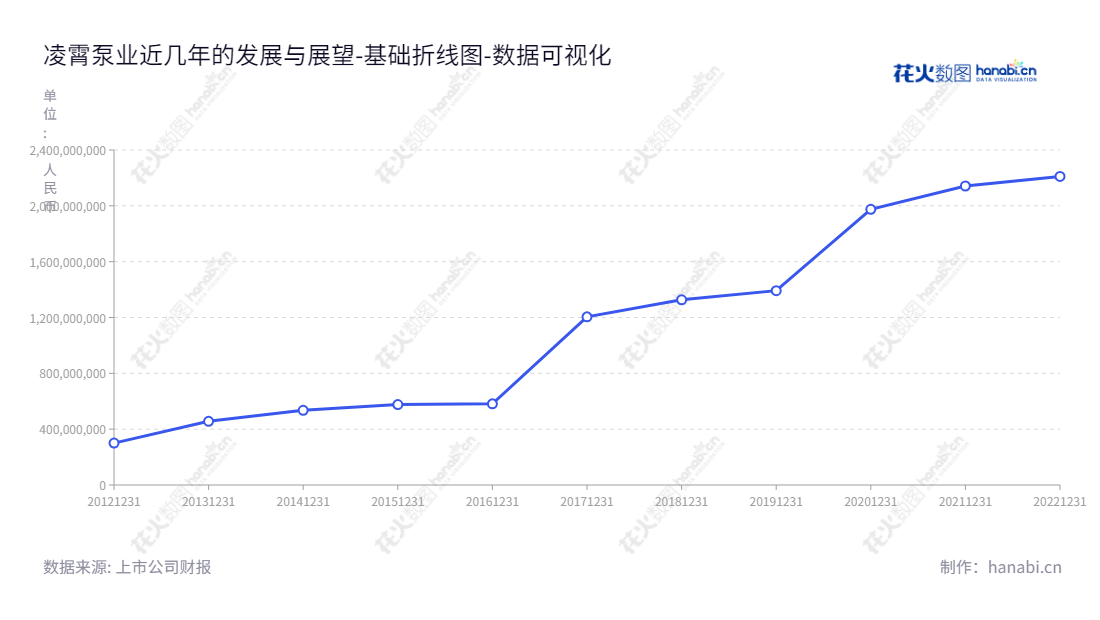广东凌霄泵业股份有限公司（002884）是一家专注于民用离心泵的研发、设计、生产及销售的企业，并多年来保持稳定增长。,"002884","凌霄泵业","LingXiao Pump","王海波","王海波","国证Ａ指","深市精选","中证红利","数据可视化","上市公司财报","数据分析","基础折线图","花火数图","图表"