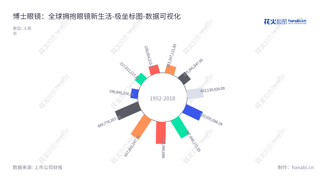 博士眼镜连锁是一家位于深圳的眼镜零售企业,致力于为客户提供优质的眼镜产品和服务。自 2013 年股东权益合计起,博士眼镜连锁积极开展业务,股东权益合计已增加约 47 亿元。,"300622","博士眼镜","Doctorglasses","ALEXANDER LIU","LOUISA FAN","国证A指","数据可视化","上市公司财报","数据分析","极坐标图","花火数图","图表"