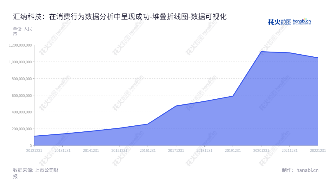汇纳科技(300609)是位于上海的线下消费行为数据分析企业,董事长张柏军,总经理孙卫民,公司股本自2012年以来一直增长。,"300609","汇纳科技","Winner Technology","张柏军","孙卫民","国证A指","数据可视化","上市公司财报","数据分析","堆叠折线图","花火数图","图表"