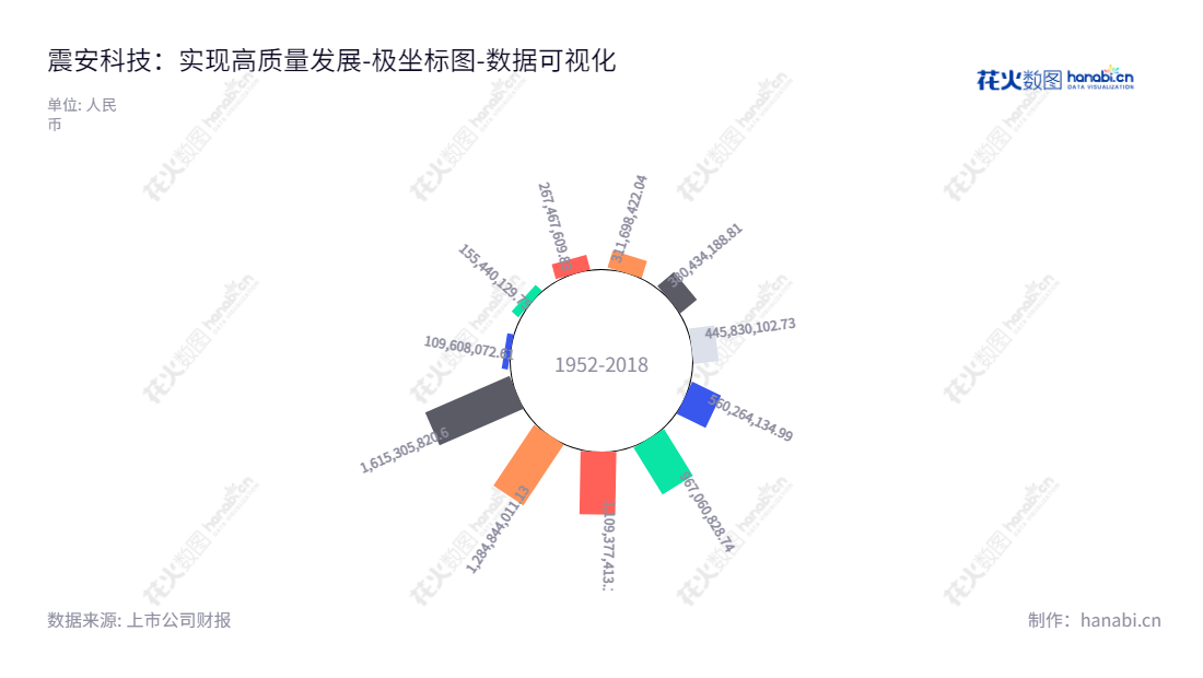 震安科技(300767),位于云南昆明市,专业提供建筑隔震橡胶支座研发、生产、销售及相关技术服务。,"300767","震安科技","QuakeSafe Technologies","李涛","杨向东","国证2000","国证A指","中小创新","数据可视化","上市公司财报","数据分析","极坐标图","花火数图","图表"