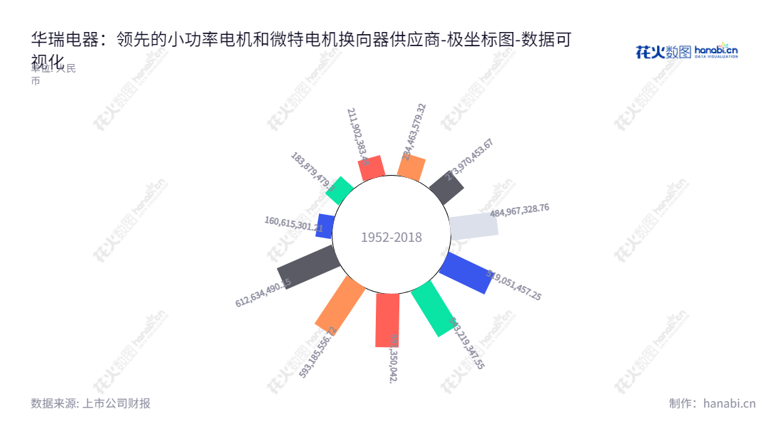 华瑞电器股份有限公司(300626),位于浙江宁波市,致力于小功率电机、微特电机换向器的研发、生产、销售和服务,十年来权益合计持续上升。,"300626","华瑞股份","Huarui","阳帮元","谢劲跃","国证A指","数据可视化","上市公司财报","数据分析","极坐标图","花火数图","图表"