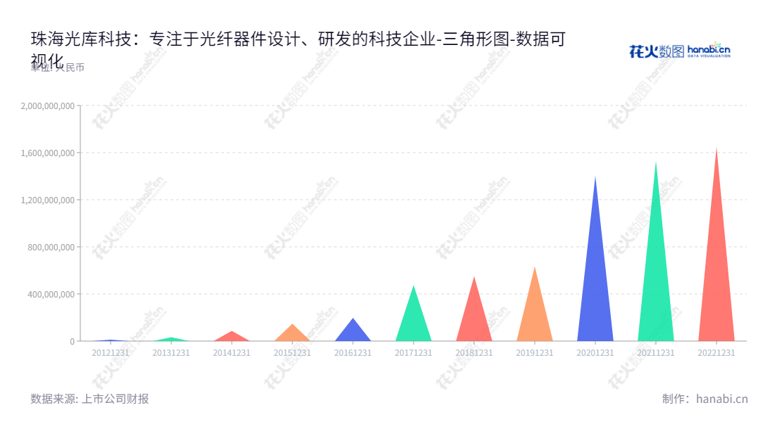 珠海光库科技股份有限公司(Advanced Fiber Resources (Zhuhai), Ltd.),致力于设计、研发、生产、销售及服务光纤器件,总经理Wang Xinglong,董事长郭瑾,位于广东珠海。,"300620","光库科技","AFR","郭瑾","Wang Xinglong","Wang Xinglong","国证2000","国证A指","数据可视化","上市公司财报","数据分析","三角形图","花火数图","图表"
