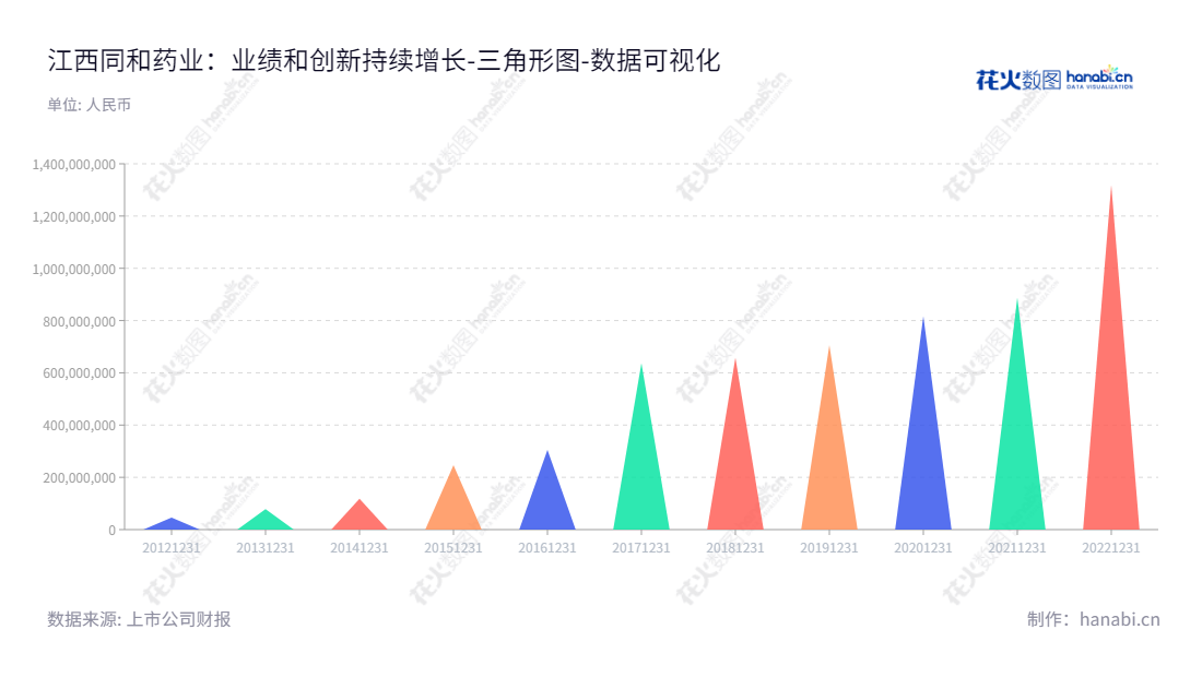 江西同和药业(300636)致力于研发、生产和销售化学原料药及医药中间体,是董事长庞正伟和总经理庞正伟的心血之作,拥有十年投资沉淀,持续发展的健康资产。,"300636","同和药业","Synergy Pharmaceutical","庞正伟","庞正伟","国证2000","国证A指","数据可视化","上市公司财报","数据分析","三角形图","花火数图","图表"