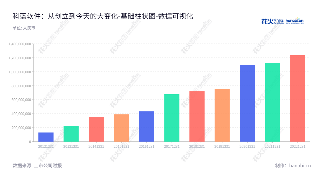 科蓝软件是一家致力为以银行为主的金融机构提供软件产品应用开发和技术服务的软件公司。我们拥有多年的行业经验，致力于为客户提供最优质的产品和服务。更新的归属于母公司股东权益合计报表可以证明我们的财务持续性和不断壮大。,"300663","科蓝软件","CSII","王安京","王安京","国证2000","国证Ａ指","中小创新","数据可视化","上市公司财报","数据分析","基础柱状图","花火数图","图表"