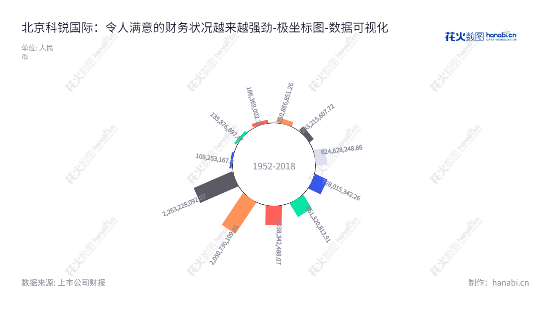 "北京科锐国际人力资源股份有限公司提供中高端人才访寻、招聘流程外包、灵活用工、人力资源咨询、人才测评、人才的培训与发展、人才的招聘、雇佣、管理服务。,"300662","科锐国际","Career International","高勇","李跃章","国证2000","国证Ａ指","中小创新","数据可视化","上市公司财报","数据分析","极坐标图","花火数图","图表"