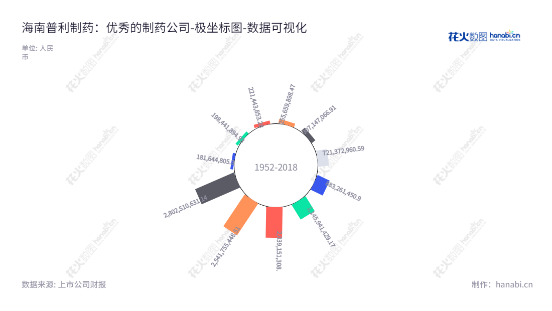 海南普利制药股份有限公司(Hainan Poly Pharm Co., Ltd.)是一家总部位于海南海口市的药物研发、生产和销售企业,拥有多年经验,以安全、可靠的药品为患者提供服务。,"300630","普利制药","Poly Pharm","范敏华","范敏华","国证2000","国证A指","深成指R","深证成指","数据可视化","上市公司财报","数据分析","极坐标图","花火数图","图表"