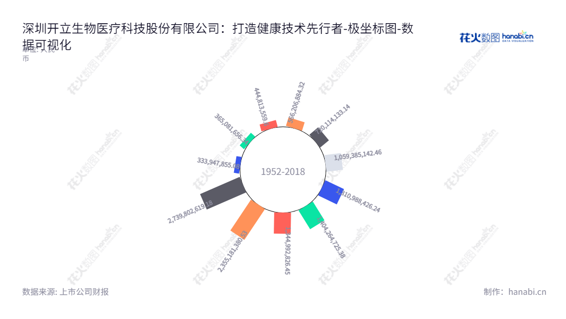 深圳开立生物医疗科技股份有限公司(Sonoscape Medical Corp.),专注于医疗诊断设备的研发、生产和销售,由陈志强领导,吴坤祥担任总经理。,"300633","开立医疗","Sonoscape Medical","陈志强","吴坤祥","创业板指","创业新兴","国证A指","巨潮小盘","深成指R","深证成指","数据可视化","上市公司财报","数据分析","极坐标图","花火数图","图表"