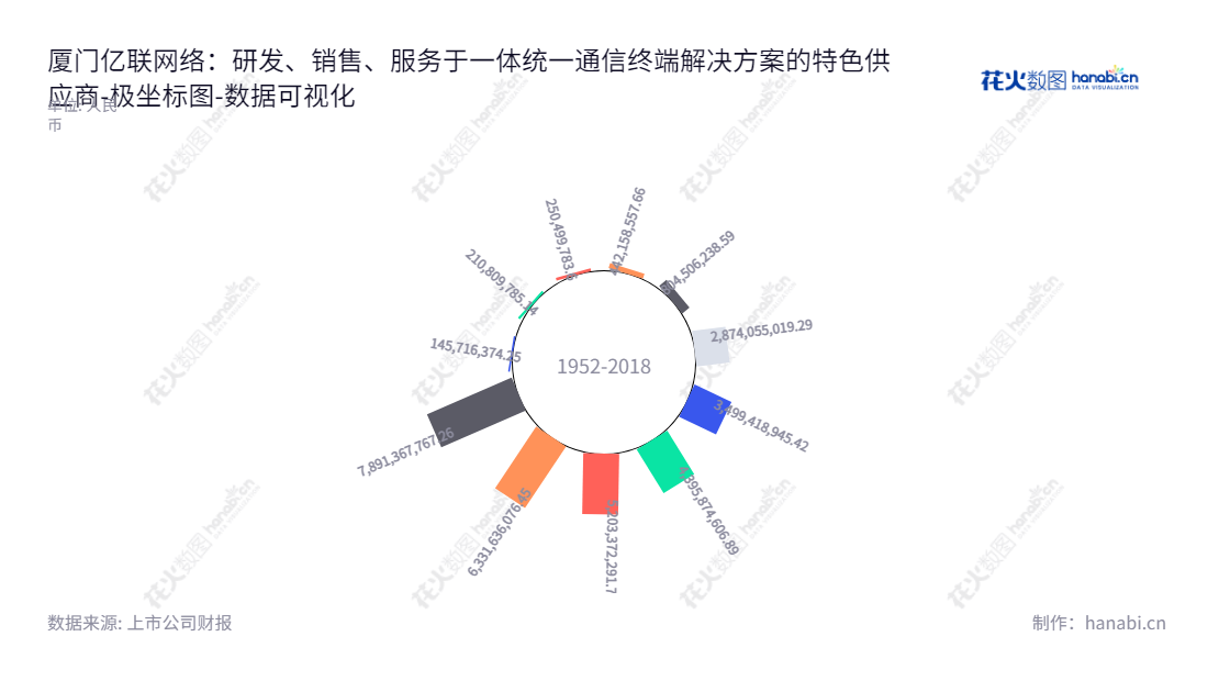 厦门亿联网络技术股份有限公司(300628)是一家专注于通信终端解决方案服务的领域的国内高新技术企业。公司具有研发、销售及服务相结合的业务模式,依托全球先进的通信技术,为全球企业客户提供智能、高效的企业通信终端解决方案。,"300628","亿联网络","Yealink Network","陈智松","张联昌","创业板指","创业新兴","国证A指","沪深300","巨潮中盘","深成指R","深证100","深证100R","深证300","深证成指","深证新兴","中创100","中证100","中证新兴","数据可视化","上市公司财报","数据分析","极坐标图","花火数图","图表"