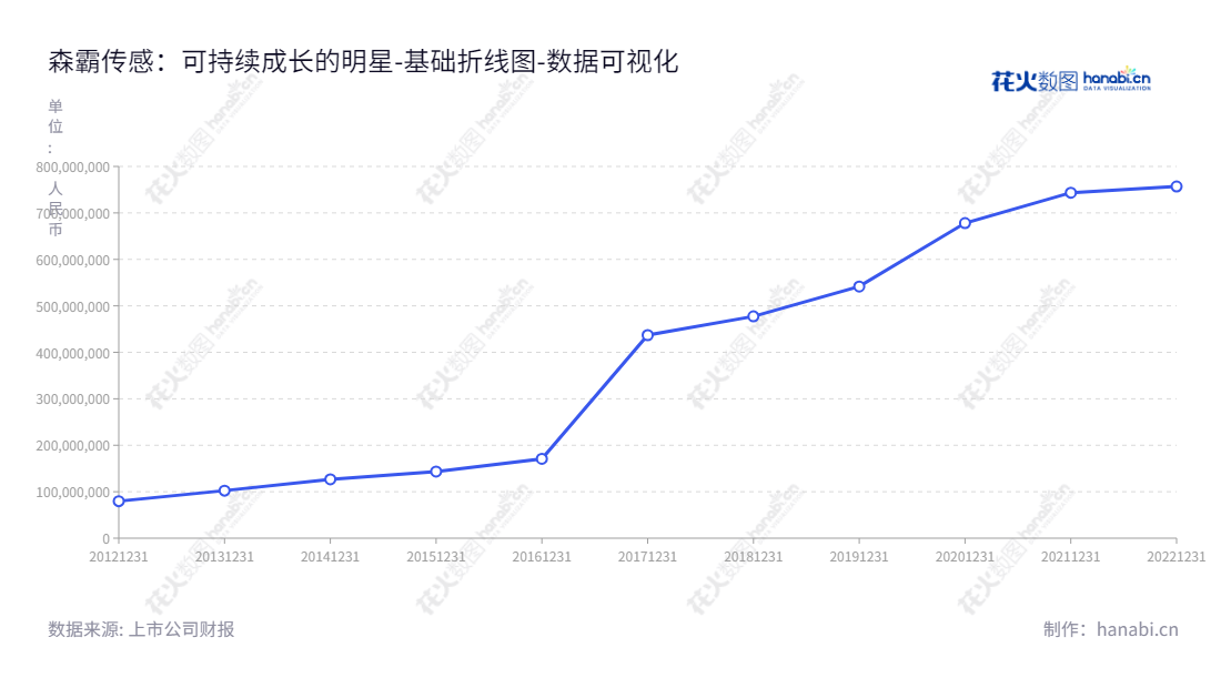 森霸传感是一家专业光电传感器生产商,位于河南南阳,由董事长单森林和总经理廉五州带领。提供高质量的光电传感器产品和专业服务,致力于为客户提供高素质的产品与服务。,"300701","森霸传感","Senba","单森林","廉五州","国证A指","数据可视化","上市公司财报","数据分析","基础折线图","花火数图","图表"