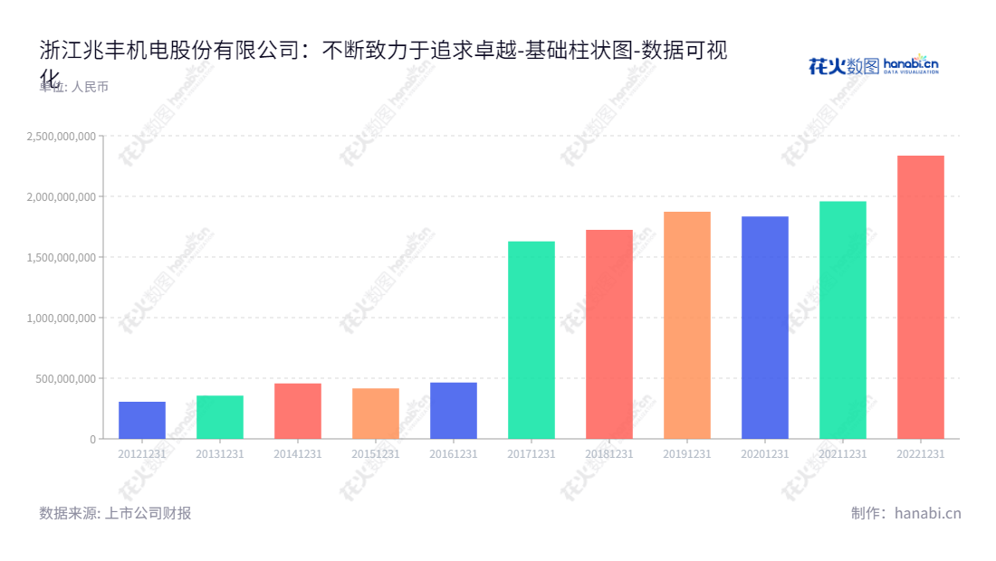 浙江兆丰机电股份有限公司是一家汽车轮毂轴承单元的研发、生产和销售的公司。总部位于杭州市，董事长为孔爱祥，总经理为孔辰寰。,"300695","兆丰股份","Zhaofeng","孔爱祥","孔辰寰","国证Ａ指","数据可视化","上市公司财报","数据分析","基础柱状图","花火数图","图表"