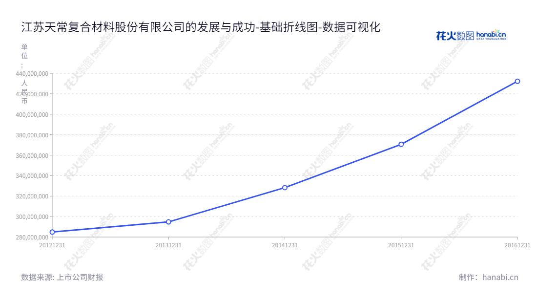 江苏天常复合材料股份有限公司(CTC Technical Fabrics)是一家位于江苏常州市的玻纤增强材料生产和销售企业,致力于为全球客户提供创新的复合材料解决方案。,"300728","天常股份","CTC","陈美城","陈美城","数据可视化","上市公司财报","数据分析","基础折线图","花火数图","图表"