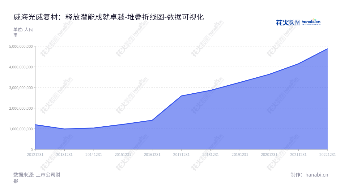 威海光威复合材料股份有限公司是一家专业生产、研发和销售碳纤维及碳纤维复合材料的公司，总部位于山东威海市，董事长为卢钊钧，总经理为王文义。,"300699","光威复材","Guangwei Composites","卢钊钧","王文义","ESG 300","创业板指","创业新兴","国证Ａ指","国证治理","巨潮中盘","深成指R","深证300","深证成指","深证新兴","中证500","数据可视化","上市公司财报","数据分析","堆叠折线图","花火数图","图表"