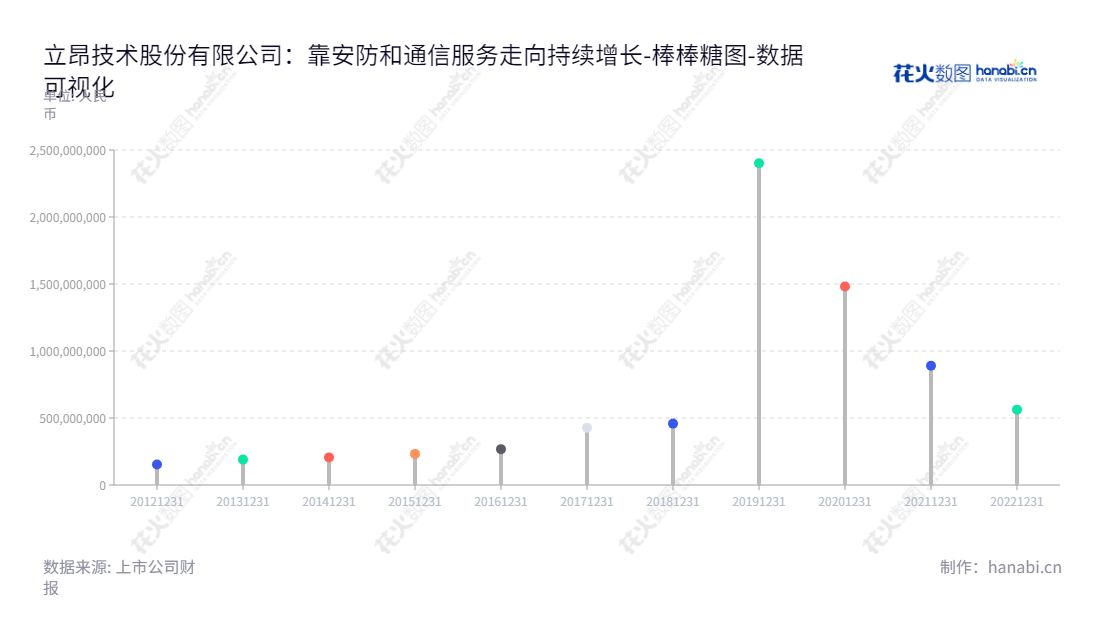 立昂技术,位于新疆乌鲁木齐的公司,致力于向通信运营商提供通信网络技术服务及安防系统一体化服务。立昂技术(300603)10年发展可见一斑,其股东权益均有保持增长的趋势。,"300603","立昂技术","Leon Technology","王刚","周路","国证2000","国证A指","数据可视化","上市公司财报","数据分析","棒棒糖图","花火数图","图表"
