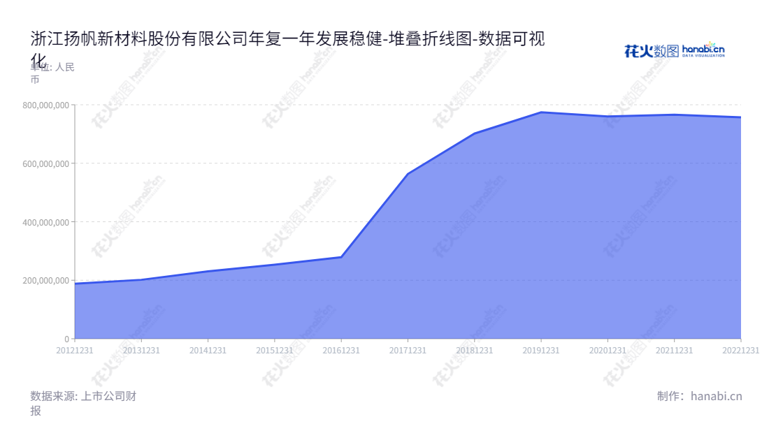 浙江扬帆新材(300637)是一家以光引发剂产品、巯基化合物及衍生产品等精细化工新材料的研发、生产和销售为主的上市公司,拥有十余年规模及财务状况稳定的发展历史。,"300637","扬帆新材","Yangfan New Materials","樊彬","樊彬","国证A指","数据可视化","上市公司财报","数据分析","堆叠折线图","花火数图","图表"