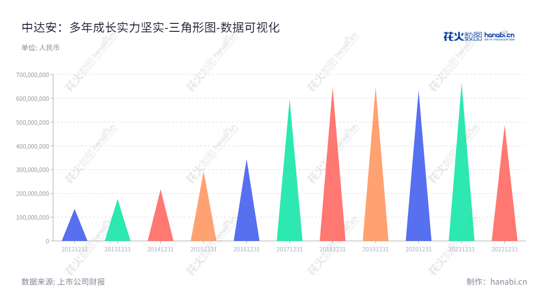 中达安（300635），总部位于广州，主营业务为以工程监理业务为主的项目管理服务，股东权益合计历年变化明显，董事长张萌，总经理吴君晔。,"300635","中达安","SinoDaan","张萌","吴君晔","国证Ａ指","数据可视化","上市公司财报","数据分析","三角形图","花火数图","图表"