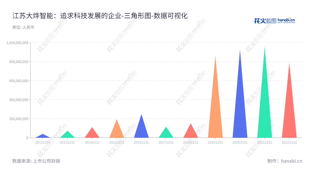 江苏大烨智能是一家位于南京的配电网技术研究，产品开发及生产服务的公司，依托其行业领先的技术，助力中等及大型客户的可靠运营和安全发展。,"300670","大烨智能","Daybright Intelligent","陈杰","曾治","国证Ａ指","数据可视化","上市公司财报","数据分析","三角形图","花火数图","图表"