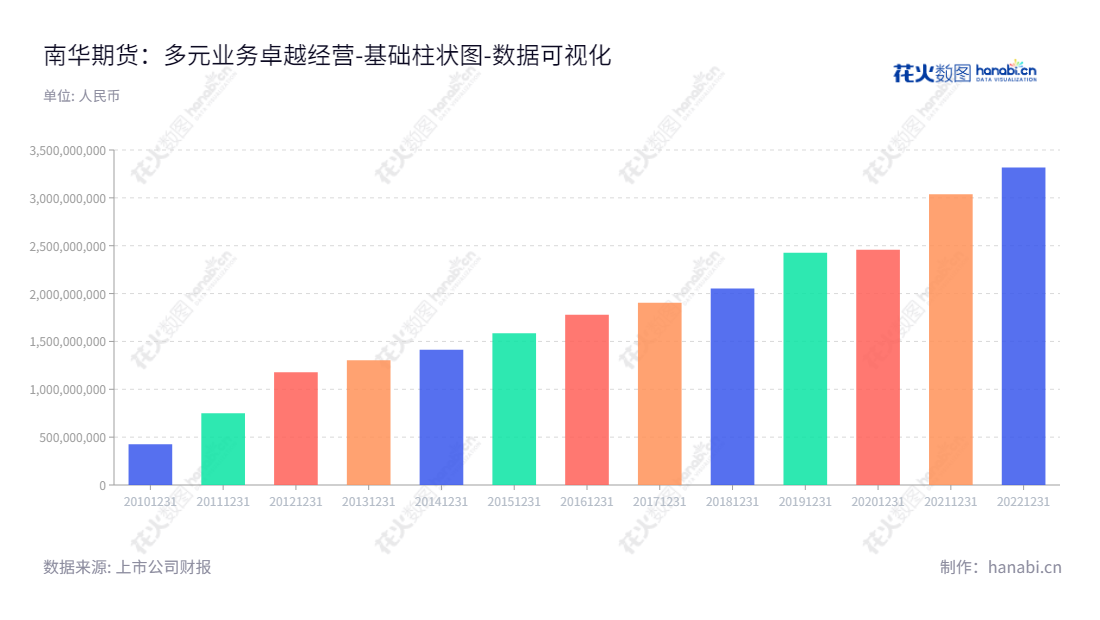 南华期货股份有限公司(603093),总部位于浙江杭州,致力于为客户提供期货经纪业务、资产管理业务、期货投资咨询业务、风险管理业务、境外金融服务业务、公募基金业务等服务。,"603093","南华期货","Nanhua Futures","罗旭峰","贾晓龙","国证2000","国证A指","数据可视化","上市公司财报","数据分析","基础柱状图","花火数图","图表"