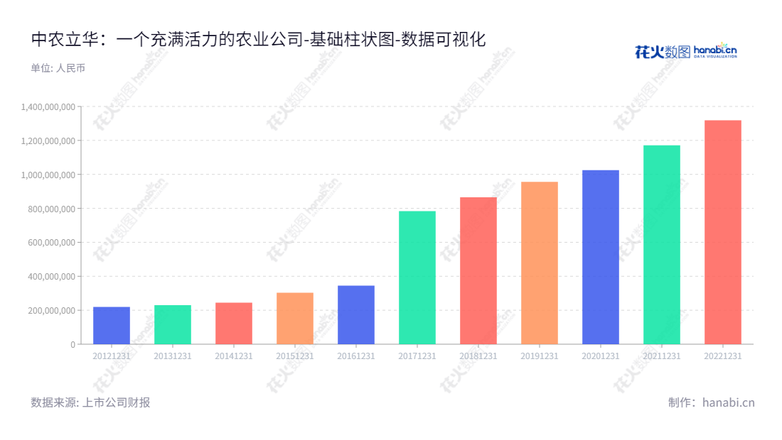 中农立华(603970)是一家专业从事农药流通服务、植保技术服务及植保机械供应的生物科技公司,总部位于北京,董事长为苏毅,总经理为黄柏集。,"603970","中农立华","Sino-agri Leading","苏毅","黄柏集","国证2000","国证A指","数据可视化","上市公司财报","数据分析","基础柱状图","花火数图","图表"