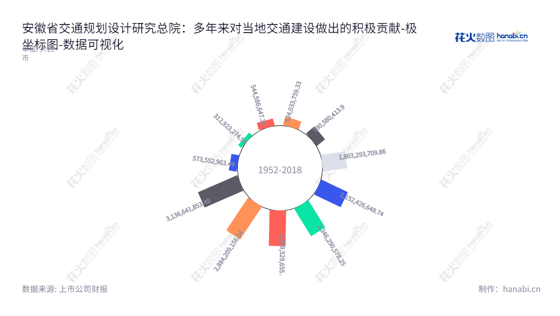 安徽省交通规划设计研究总院是位于安徽合肥市的一家股份有限公司,专业为公路、水运、市政等领域的工程建设提供勘察设计、咨询研发、试验检测、工程管理等专业服务。,"603357","设计总院","Design Institute","苏新国","沈国栋","国证A指","上证380","责任指数","数据可视化","上市公司财报","数据分析","极坐标图","花火数图","图表"