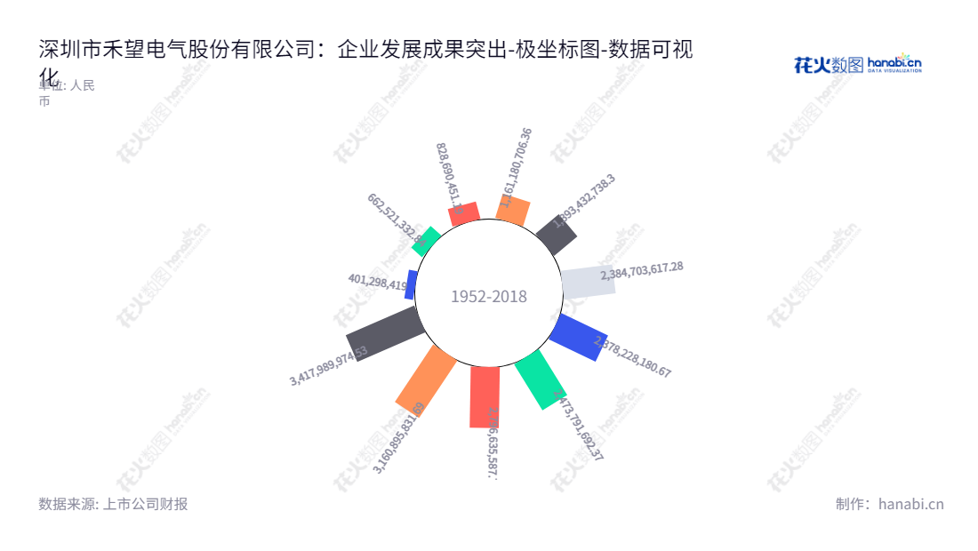 深圳市禾望电气股份有限公司(603063)是一家专注于电能变换领域的创新公司,致力于帮助客户实现高效、可靠、高品质的发电、用电和电能传输。,"603063","禾望电气","Hopewind Electric","韩玉","韩玉","国证2000","国证A指","数据可视化","上市公司财报","数据分析","极坐标图","花火数图","图表"