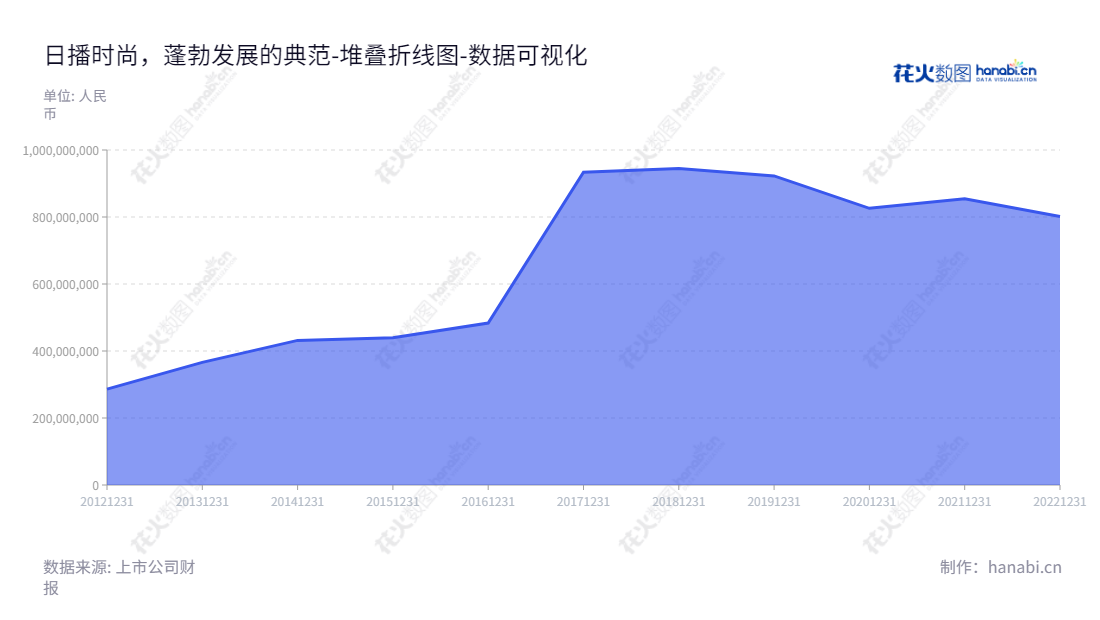 日播时尚集团股份有限公司(Ribo Fashion Group Co., Ltd.)在上海拥有自营时尚品牌,是一家品牌服装创意设计、工艺技术研发及生产销售公司,上海董事长为王卫东,总经理为王晟羽。,"603196","日播时尚","Ribo Fashion","王卫东","王晟羽","国证A指","数据可视化","上市公司财报","数据分析","堆叠折线图","花火数图","图表"