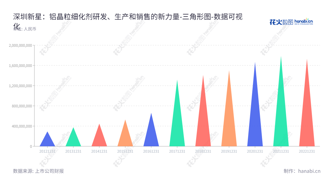 深圳新星（603978）专业从事铝晶粒细化剂研发、生产和销售。9年可持续增长，领先于业内。拥有专业的研发团队和完善的产品流程，提供一流的轻金属产品及服务。,"603978","深圳新星","Shenzhensunxing","陈学敏","陈学敏","国证2000","国证Ａ指","数据可视化","上市公司财报","数据分析","三角形图","花火数图","图表"