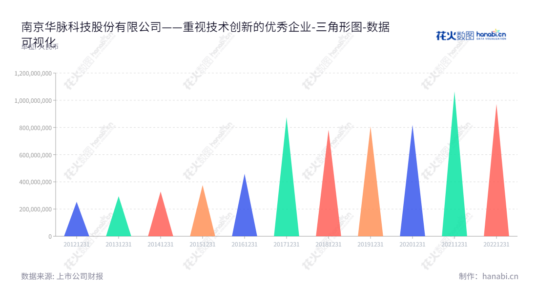 可以这样写:"南京华脉科技(603042)是一家总部位于江苏南京的高科技公司,专注于通信网络物理连接设备的研发、生产和销售,股东权益合计逐年增长。","603042","华脉科技","Huamai Technology","杨位钢","国证A指","数据可视化","上市公司财报","数据分析","三角形图","花火数图","图表"