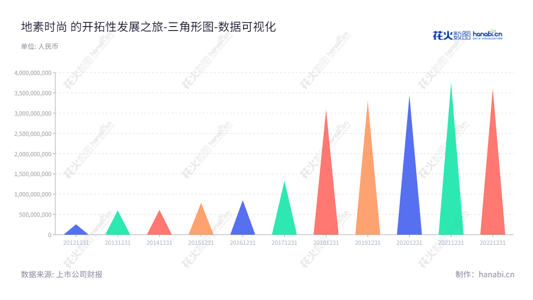 地素时尚(603587)是中高端品牌女装的设计、推广以及销售公司,主要提供服装销售服务,在上海设有办公室,董事长为马瑞敏,实现高增长且持续发展。,"603587","地素时尚","Dazzle Fashion","马瑞敏","马瑞敏","国证A指","红利指数","数据可视化","上市公司财报","数据分析","三角形图","花火数图","图表"