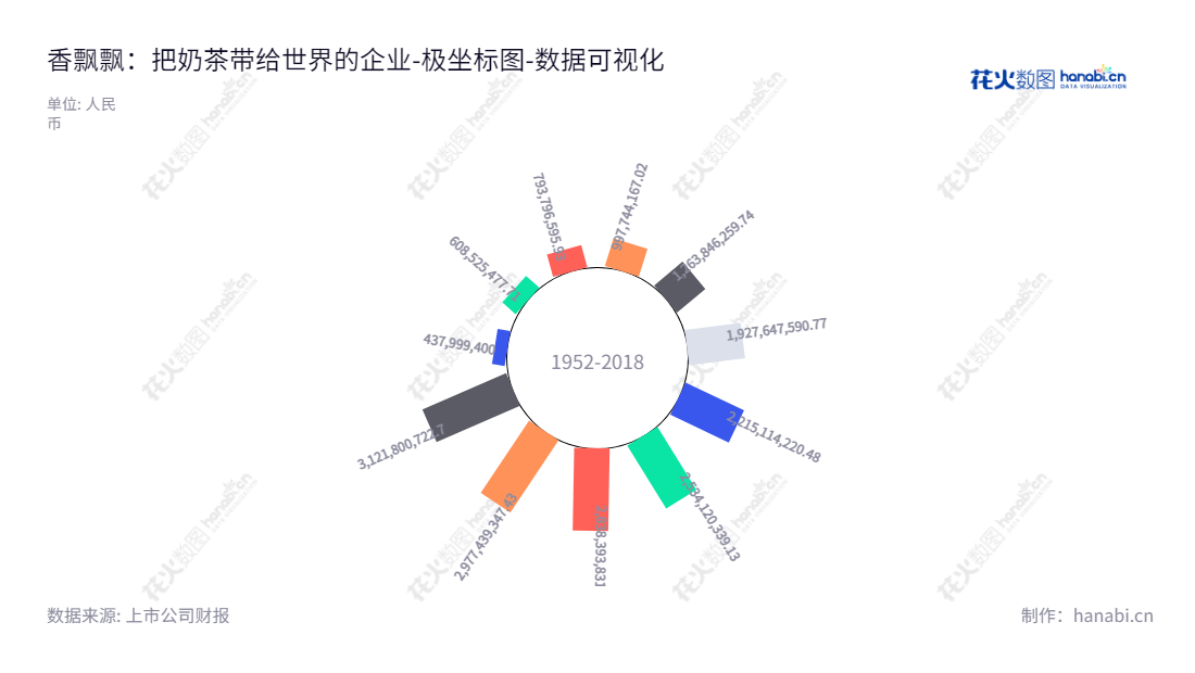 香飘飘食品股份有限公司是浙江湖州市一家以奶茶产品研发、生产和销售为主要业务的上市公司,拥有近10年资金实力稳定发展史,董事长蒋建琪,总经理蒋建琪。,"603711","香飘飘","Xiangpiaopiao","蒋建琪","蒋建琪","国证2000","国证A指","数据可视化","上市公司财报","数据分析","极坐标图","花火数图","图表"