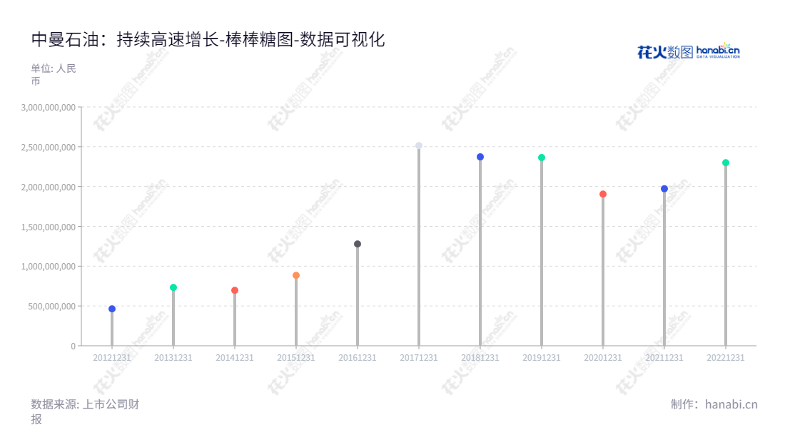 中曼石油天然气集团股份有限公司是一家位于上海的钻井工程及钻机装备制造集团公司，专注于为客户提供优质的服务。,"603619","中曼石油","Zhongman Petroleum","李春第","国证2000","国证Ａ指","数据可视化","上市公司财报","数据分析","棒棒糖图","花火数图","图表"