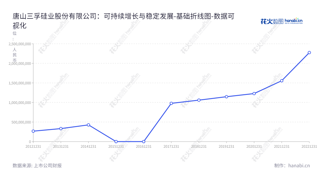 唐山三孚硅业股份有限公司(603938)是一家专业生产三氯氢硅及氢氧化钾等精细化工产品的制造商,产品覆盖电子、汽车、化工等行业,拥有自主知识产权,全球唯一的发现、生产三氯氢硅的公司之一。,"603938","三孚股份","Sunfar","孙任靖","万柏峰","国证2000","国证A指","上证380","数据可视化","上市公司财报","数据分析","基础折线图","花火数图","图表"