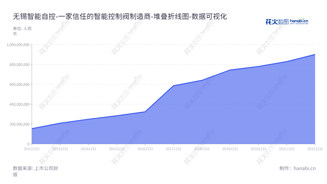 无锡智能自控(002877)专注于智能控制阀及其配件的研发、生产、销售及检维修服务，具备有竞争力的产品价格和优质的服务。,"002877","智能自控","Smart Auto-control","沈剑标","沈剑标","国证Ａ指","数据可视化","上市公司财报","数据分析","堆叠折线图","花火数图","图表"