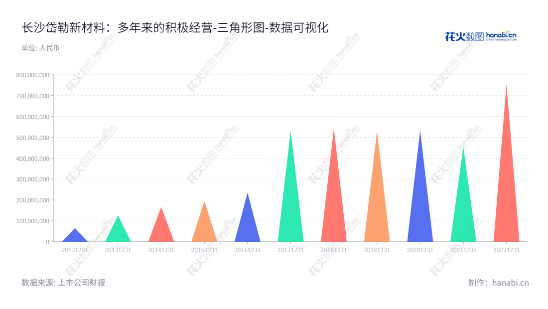 长沙岱勒新材料是一家位于湖南长沙的研发、生产和销售金刚石线的上市公司,董事长段志明,总经理段志勇,致力于可持续发展与创新研发,为客户提供优质服务。,"300700","岱勒新材","Dialine New Material","段志明","段志勇","国证A指","数据可视化","上市公司财报","数据分析","三角形图","花火数图","图表"