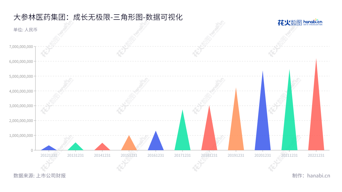大参林(603233),坐落于广州市,是一家以药品、中药饮片、参茸滋补品、保健品、医疗器械、个人护理、家居用品等为主营业务的医药连锁零售公司。随着时代发展,大参林的投资回报和母公司股东权益合计的数值均有所增长。,"603233","大参林","DaShenLin","柯云峰","柯国强","ESG 300","国证A指","巨潮中盘","上证380","中证500","数据可视化","上市公司财报","数据分析","三角形图","花火数图","图表"