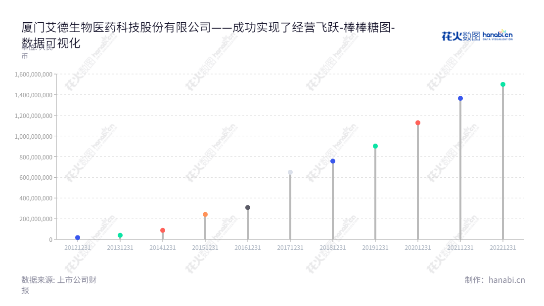 厦门艾德生物医药科技股份有限公司（Amoy Diagnostics Co., Ltd.）致力于肿瘤精准医疗分子诊断产品的研发、生产及销售，并提供相关的检测服务。,"300685","艾德生物","Amoy Diagnostics","LI-MOU ZHENG","国证2000","国证Ａ指","深成指R","深证成指","数据可视化","上市公司财报","数据分析","棒棒糖图","花火数图","图表"