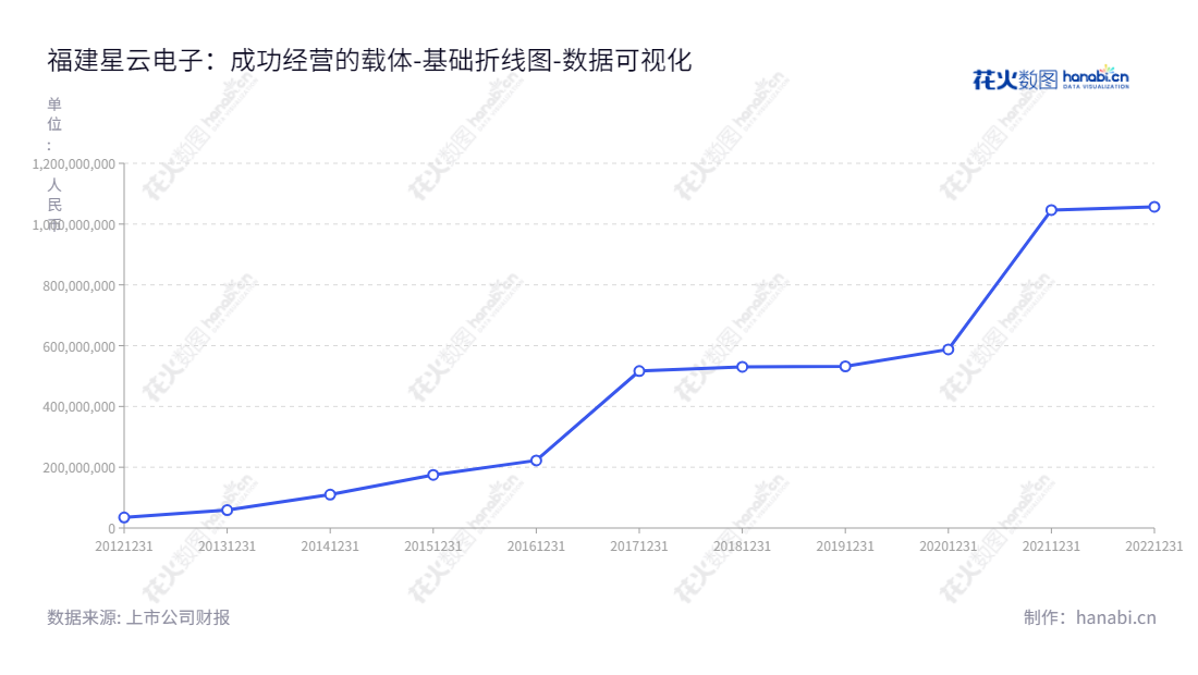 福建星云电子股份有限公司（Fujian Nebula Electronics Co., Ltd.）是一家位于福建福州市的锂电池智能制造应用解决方案系统供应企业，董事长李有财，总经理刘作斌，提供先进的产品和服务。,"300648","星云股份","Nebula","李有财","刘作斌","国证2000","国证Ａ指","数据可视化","上市公司财报","数据分析","基础折线图","花火数图","图表"