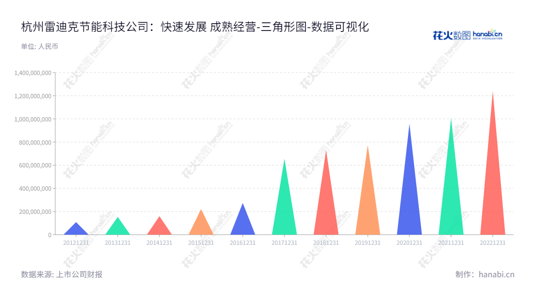 description可以写为:杭州雷迪克节能科技股份有限公司(300652)是一家位于浙江杭州市的汽车轴承研发、生产和销售企业。它的董事长和总经理均为沈仁荣。,"300652","雷迪克","Radical","沈仁荣","沈仁荣","国证A指","数据可视化","上市公司财报","数据分析","三角形图","花火数图","图表"