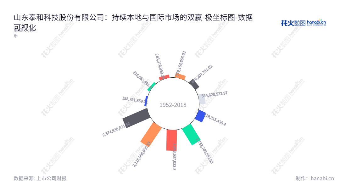 山东泰和科技股份有限公司(Shandong Taihe Technologies Co., Ltd.),总部位于山东枣庄,董事长程终发、总经理姚娅。是一家专注于水处理药剂研发、生产和销售的公司。,"300801","泰和科技","Taihe Technologies","程终发","姚娅","国证A指","数据可视化","上市公司财报","数据分析","极坐标图","花火数图","图表"