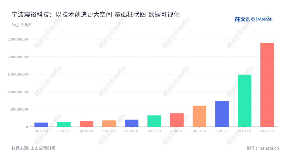 宁波震裕科技股份有限公司是位于浙江宁波市的精密级进冲压模具及下游精密结构件的设计、生产和销售公司。凭借多年的发展,公司归属于母公司股东权益合计已经达到了23.9亿元的数字。,"300953","震裕科技","Zhenyu Technology","蒋震林","蒋震林","国证2000","国证A指","中小创新","数据可视化","上市公司财报","数据分析","基础柱状图","花火数图","图表"
