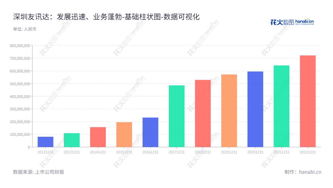 深圳友讯达科技股份有限公司,专注于研发、生产、销售高品质无线产品和运维服务,产品覆盖全球市场,致力于向客户提供完善的一站式解决方案。,"300514","友讯达","Friendcom","崔涛","崔涛","国证A指","数据可视化","上市公司财报","数据分析","基础柱状图","花火数图","图表"