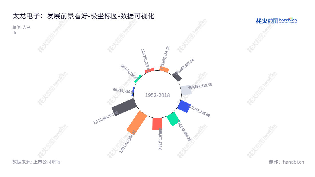 太龙电子股份有限公司是一家提供商业照明整体解决方案的照明设计及制造公司，总部位于福建漳州市，董事长庄占龙，总经理袁怡。网址为www.tecnon.net。,"300650","太龙股份","Tecnon","庄占龙","袁怡","国证Ａ指","数据可视化","上市公司财报","数据分析","极坐标图","花火数图","图表"