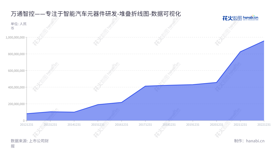 万通智控(300643)是一家位于中国浙江杭州市的领先企业，以轮胎气门嘴、轮胎气压监测系统（TPMS）研发、生产和销售为主营业务。,"300643","万通智控","Hamaton Automotive","张健儿","张健儿","国证2000","国证Ａ指","数据可视化","上市公司财报","数据分析","堆叠折线图","花火数图","图表"